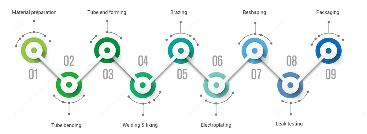 Processo di produzione